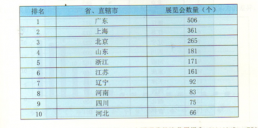 中國展覽會分布原來是這樣的